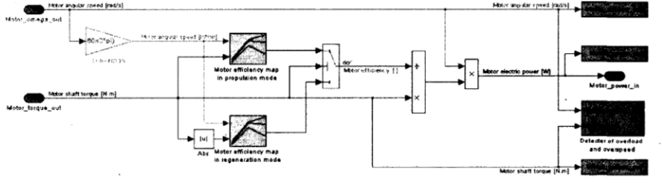 Figure  5.9  -   Sim ulation  q uasi-statique  du  m oteur  et  de  son  contrôleur.