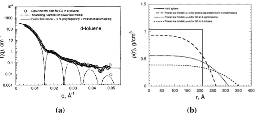 Tableau 2 Paramètres du profil de densité en loi de puissance pour des polymères arborescents de génération 3 dans différents solvants, obtenus par SANS