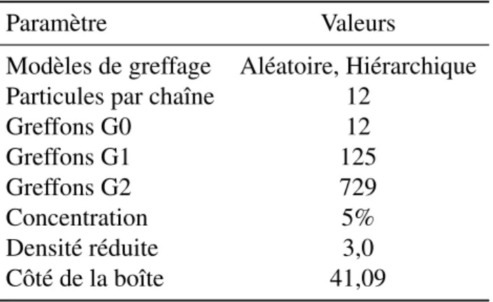 Tableau 3 Création de polymères arborescents.