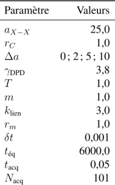 Tableau 4 Paramètres de simulation Paramètre Valeurs a X−X 25,0 r C 1,0 ∆a 0 ; 2 ; 5 ; 10 γ DPD 3,8 T 1,0 m 1,0 k lien 3,0 r m 1,0 δt 0,001 t éq 6000,0 t acq 0,05 N acq 101