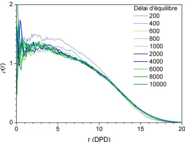 Tableau 5 Conversion des unités réelles en unités DPD. Les unités désignées par une étoile assument une température de 300K, ce qui n’est pas vérifié.