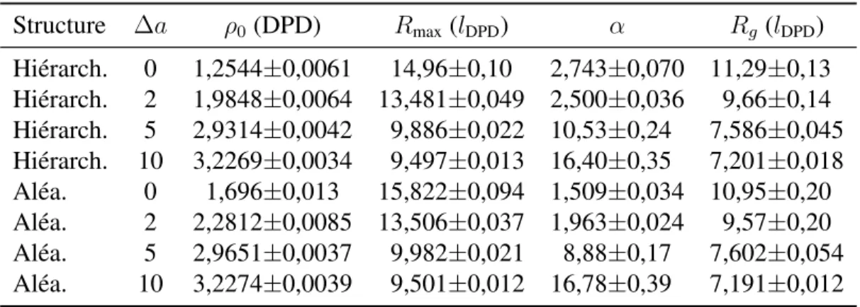 Tableau 6 Profils de densité radiale et rayons de giration simulés. Les incertitudes sont l’erreur-type (1σ) suite à l’ajustement de courbe.