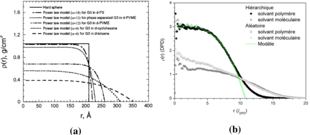 Tableau 10 Profils de densité radiale et rayons de giration simulés pour des polymères arborescents dissouts dans un solvant polymère.