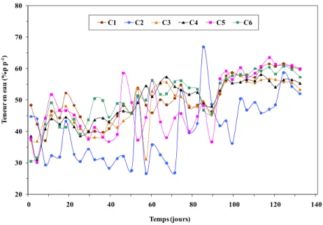 Figure 27  Évolution temporelle de la teneur en eau (humidité) dans les composts lors  des essais de compostage à petite échelle 