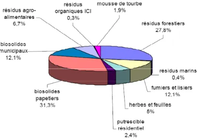 Figure 1  Proportion des matières organiques transformées en compost en 2002 par  les membres de l'AQIC (tirée d’Enviro Accès et al., 2003) 