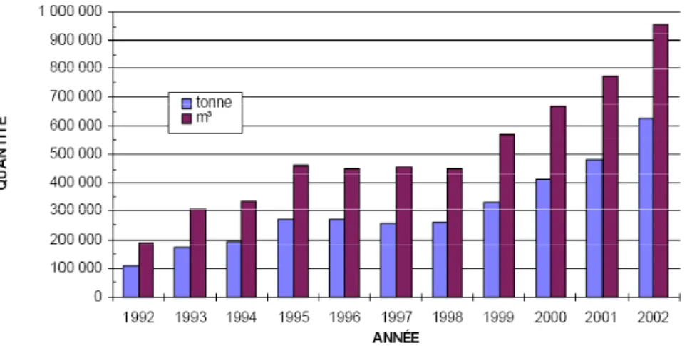 Figure 2  Quantité totale de matière organique transformée annuellement par les  membres de l'AQIC entre 1992 et 2002 (tirée d’Enviro Accès et al., 2003) 
