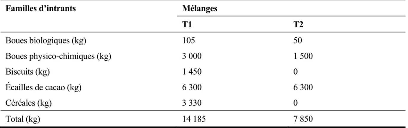 Tableau 9  Composition des mélanges d’intrants pour les essais de compostage à  grande échelle 