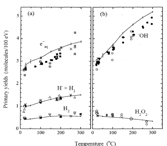 Figure 1.3: Variation of G-values (in molec/100 eV) for the radiolysis of liquid water as a  function of temperature: (a) "reducing" species G e - , G H - + GH , and GH and (b) "oxidizing" 
