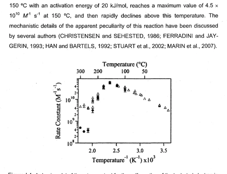 Figure 1.4: Arrhenius plot of the rate constant for the self-reaction of the hydrated electron in  water