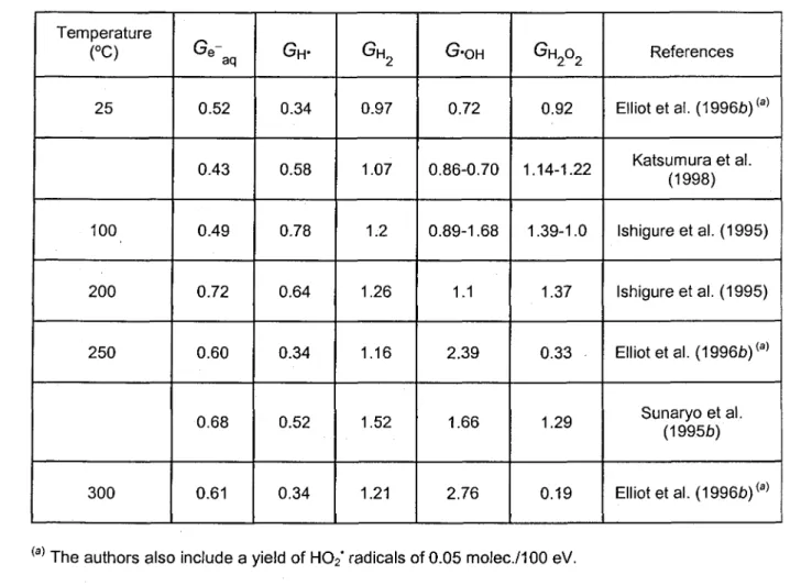 Table 3: Dependence of the primary yields (in molec/100 eV) of radical and molecular  products for neutral water irradiated with fast neutrons on temperature