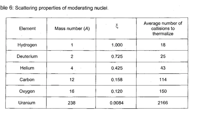Table 6: Scattering properties of moderating nuclei. 