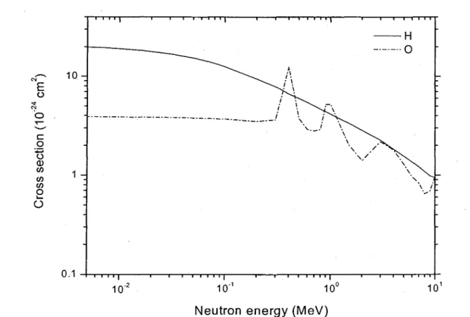 Figure II.2: Comparison of elastic scattering cross sections (in barn) for fast neutrons  incident on hydrogen (solid line) and oxygen (dash-dot line) targets as a function of neutron  energy (from WATT, 1996)
