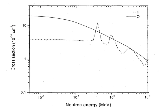 Figure II.2: Comparison of elastic scattering cross sections (in barn) for fast neutrons  incident on hydrogen (solid line) and oxygen (dash-dot line) targets as a function of neutron  energy (from WATT, 1996)