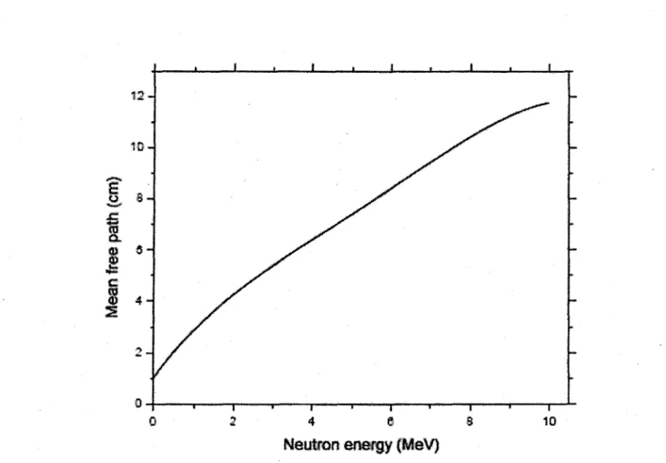 Figure 11.3: Neutron mean free path for water as a function of neutron energy (from  SCHRODER, 2009)