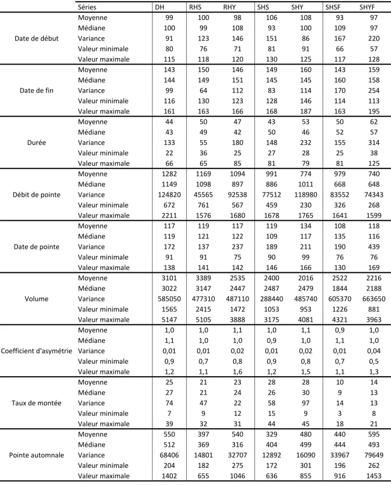 Tableau 2: Statistiques descriptives des séries des caractéristiques de crues 