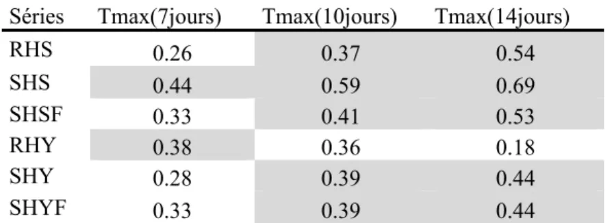 Tableau 5 : Corrélation entre la date de début et la température maximale moyenne. 