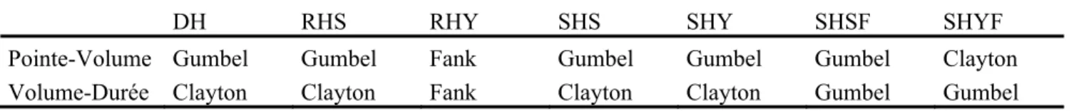 Tableau 9 : Copules bivariées retenues pour pointe-volume et volume-durée 