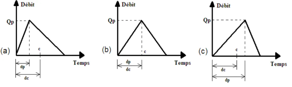 Figure  4  : Schéma illustrant les trois types de formes d’hydrogramme  :  (a) asymétrie positive; (b) symétrique; (c) asymétrie négative
