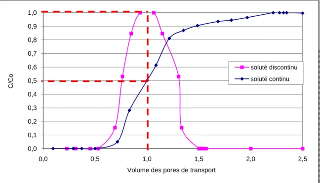 Figure 11.  Courbe de fuite d’un composé injecté en continu et en discontinu  0,00,10,20,30,40,50,60,70,80,91,00,00,51,01,52,0 2,5C/Co 