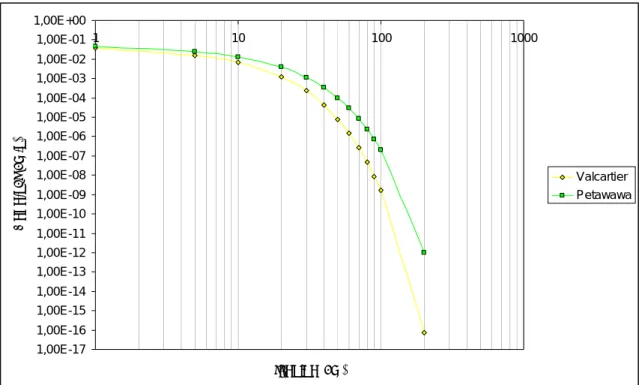 Figure 19.  Mean unsaturated hydraulique conductivity vs. tension for both soils. 