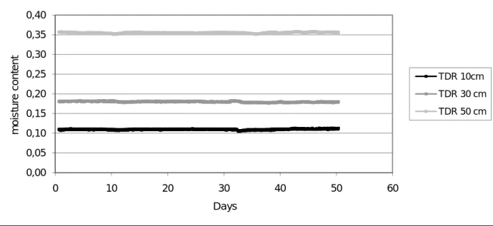 Figure 23.  TDR data from fall time infiltration in column A – Valcartier 