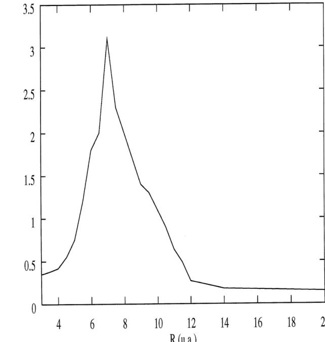 Figure 3.6: Taux (Tionisation pour H^-, I = 8 X 1013^/cm2, c=0.45, Tanx H=0.07 X 10135-1