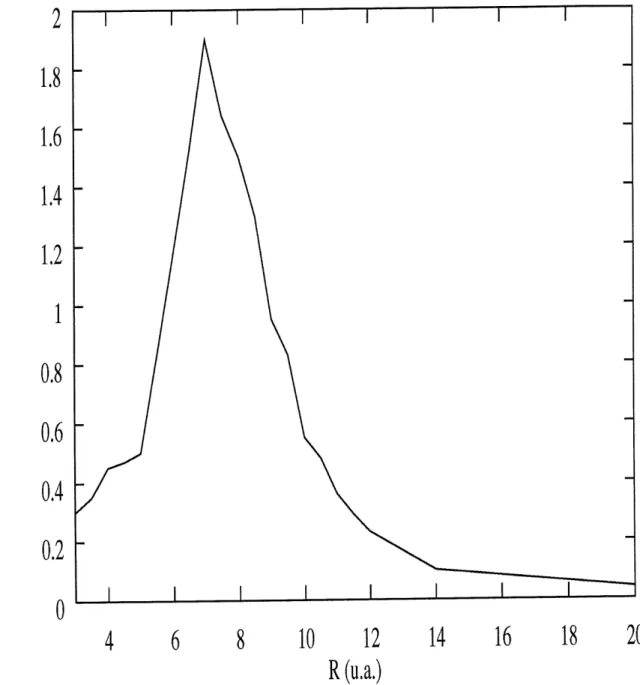 Figure 3.7: Taux d'ionisation pour H^-, I = 8 X 1013 W/cm2, c=0.40, Taux H= 0.01 X 1013s-1