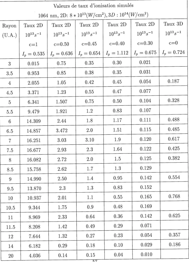 Tableau 3.2: Taux d'ionisation de H^, en fonction de R et c. Les Ip donnes sont les potentiels d ionisation, en unites atomiques, pour R=10 u.a.