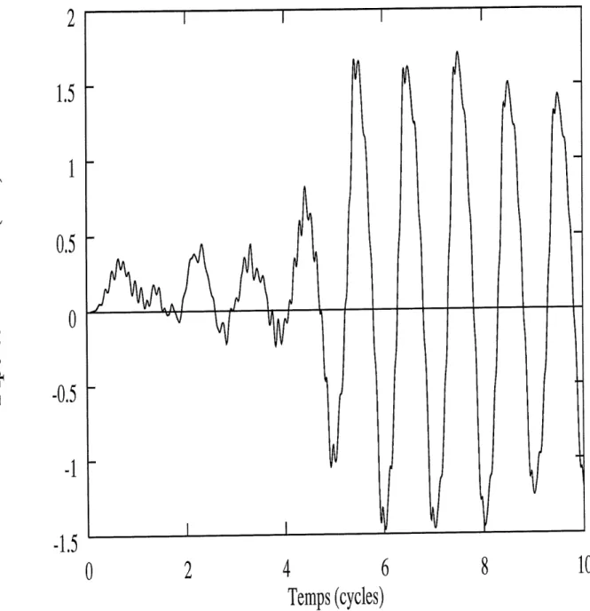 Figure 3.10: Dipoles en x et z pour H^en champ laser (1014lV/cm2, 1064 nm, R=9.5 u.a., (f) =angle laser=0 (parallele a x)),c= 0.5