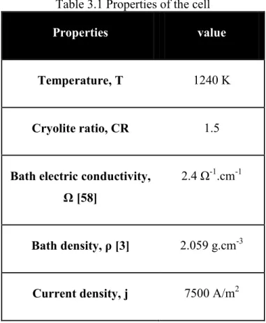 Table 3.1 Properties of the cell 