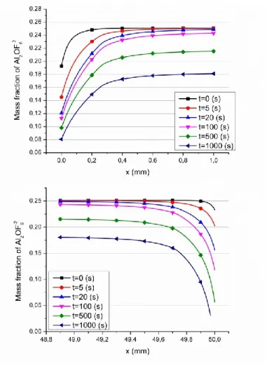 Figure 3.2: Mass fraction profile of Al 2 OF 6 2-  near the cathode (above) and the anode  (below) for the first 1000 s