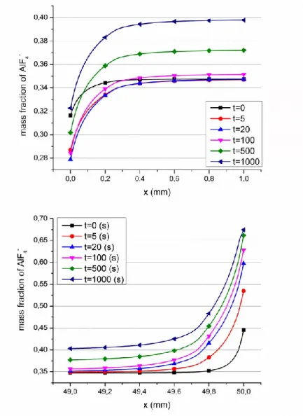 Figure 3.3: Mass fraction profile of AlF 4 -  near the cathode (above) and the anode (below)  for the first 1000 s