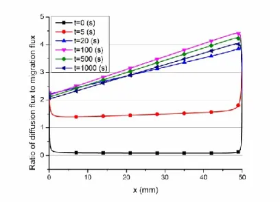 Figure 3.4: Ratio of diffusion flux to migration flux along the cell for AlF 4 - 