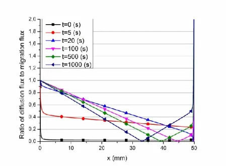 Figure 3.5: Ratio of diffusion flux to migration flux along the cell for Al 2 OF 6 2-