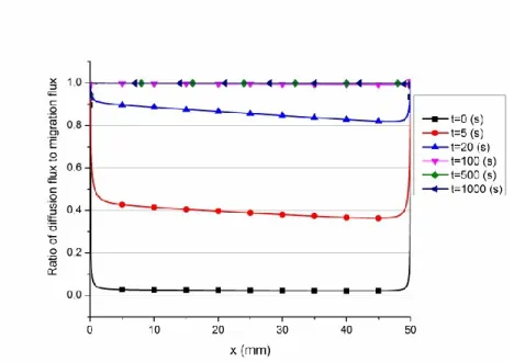 Figure 3.6: Ratio of diffusion flux to migration flux along the cell for Al 2 O 2 F 4 2-