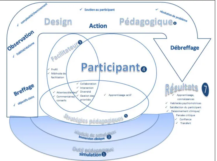 Figure 4:  Cadre conceptuel de la simulation par immersion clinique dans le cadre du stage 141-06S-SH – Soins critiques volet  pédiatrique du programme Techniques d‘inhalothérapie
