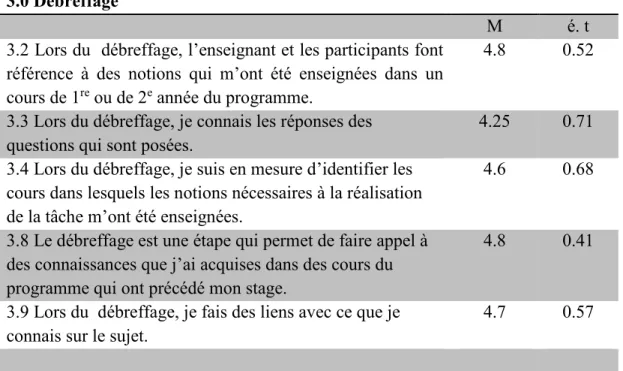 Tableau 10  Volet débreffage  3.0 Débreffage   