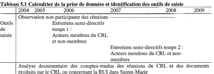 Tableau 5.1  Calendrier de la  rise de données et identification des outils de saisie  - - - - - , : - : - - ­