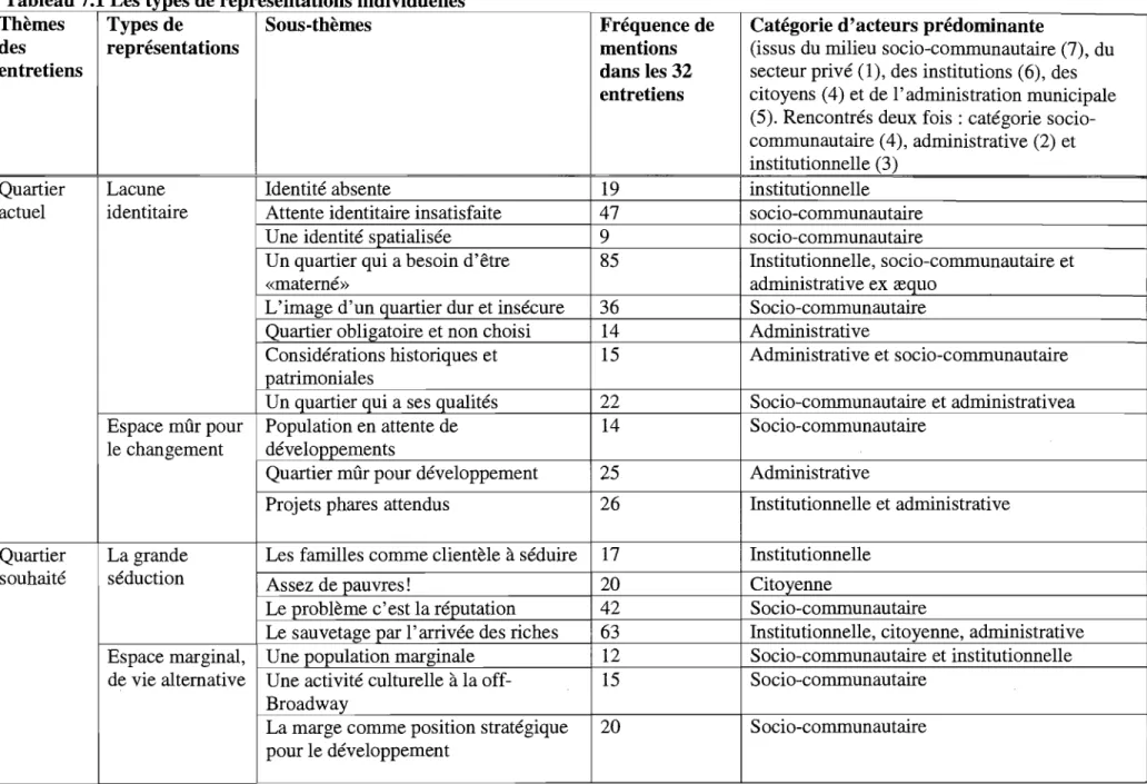 Tableau 7.1 Les types de représentations individuelles  Thèmes  des  entretiens  Types de  représentations  Sous-thèmes  Fréquence de mentions dans les 32  entretiens 