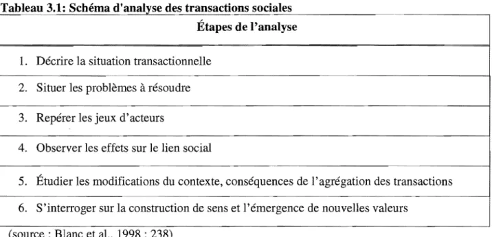 Tableau 3.1:  Schéma d'analyse des transactions sociales  Étapes de l'analyse 