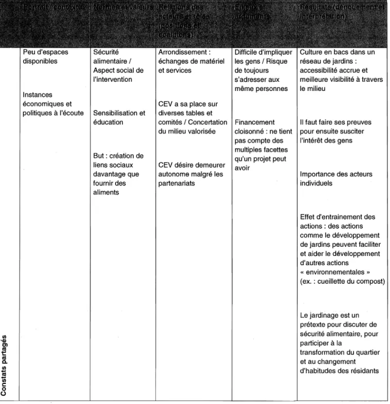 Tableau 3 : CEV - Tableau  panoramique des éléments de la  narration de la situation 