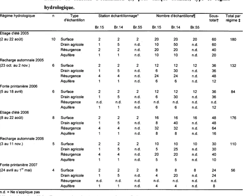 Tableau 1 :  Inventaire  des  échantillons  de  l'étiage  d'été  2005  à  la  fonte  printanière  2007,  et le  nombre  de  collectes  d'échantillon  (n)  pour  chaque  branche,  type  et  régime  hydrologiq ue