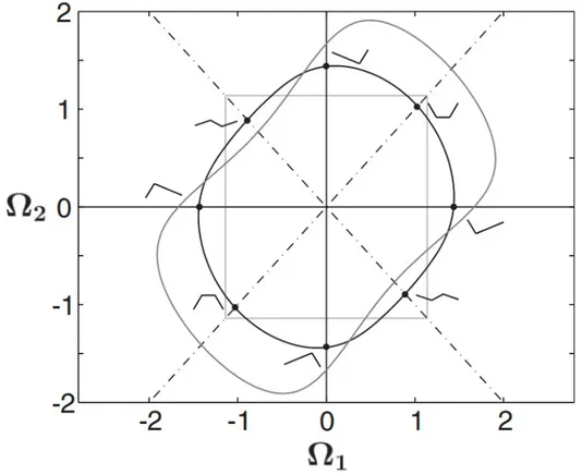 Figure 2.13 Séquence de battement du nageur à trois bras optimisé développé par [213] dans le diagramme de phase (Ω 1 , Ω 2 ) 