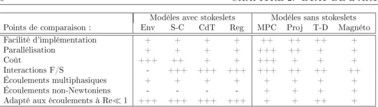 Tableau 2.1 Comparaison des diérents modèles pour l'étude de la clairance mucociliaire