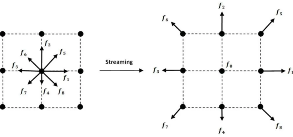 Figure 2.20 Illustration du processus de streaming sur un lattice D2Q9 Le jeu de vecteurs vitesses pour un lattice de type D2Q9 est :