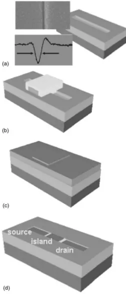 FIG. 2. Electrical characterization at room temperature. 共 a 兲 Asymmetrical SET data with V GS at 0 V 共䊐兲 and at 0.3 V 共䊊兲 