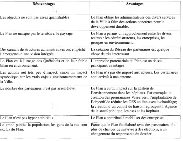 Tableau 12:  Désavantages et avantages du  Plan soulevés par les membres du Comité directeur  Avantages