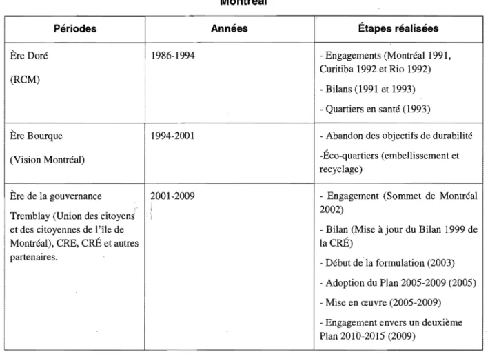 Tableau 8 : Évolution du développement durable au sein de la programmation de la Ville de  Montréal 