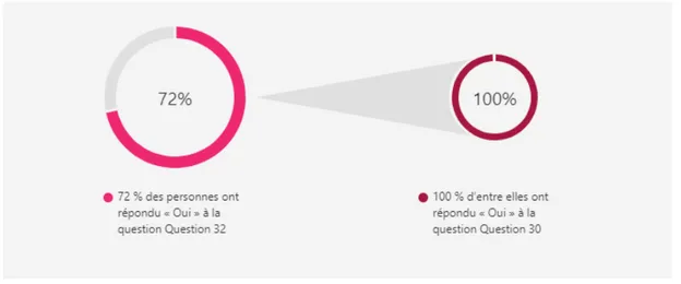 Figure 2 - Analyse 2 proposée par Google Forms 