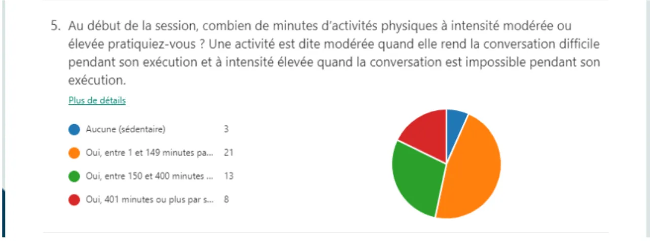 Figure 8 - Catégorie initiale de pratique d'activités physiques 